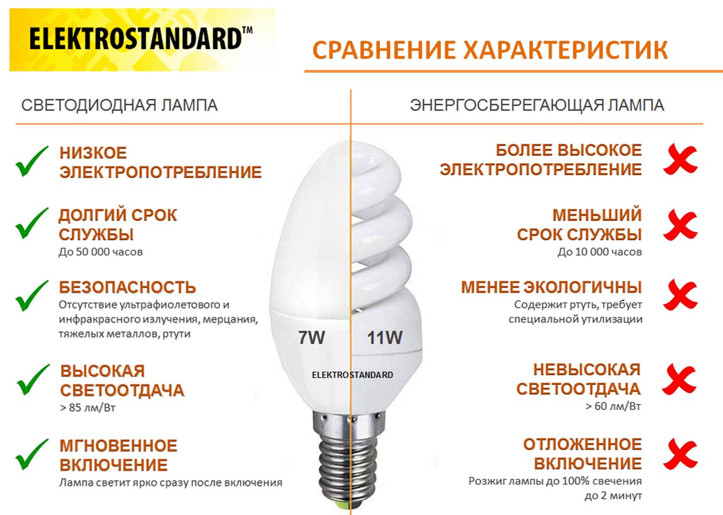 Качество света лампы накаливания. Отличия светодиодов от люминесцентной лампы. Лампочка энергосберегающая люминесцентная накаливания таблица. Энергосберегающие лампочки мощность тонкий цоколь. Сравнительная характеристика люминесцентных и светодиодных ламп.
